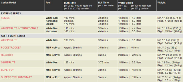 Stove Comparison Chart