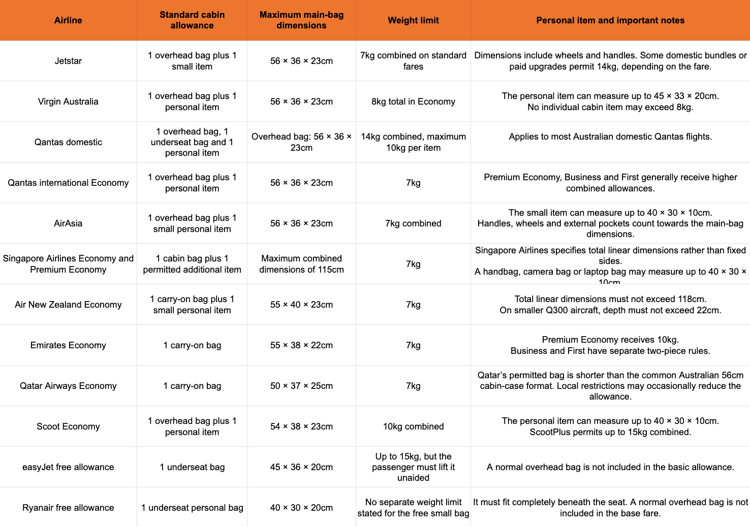 Common Airline Carry On Baggage Restrictions Size Table
