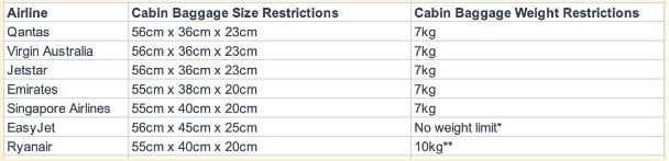 Table of the Carry on requirements for airlines