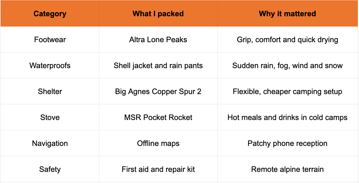 Key Essentials For GR20 Summary Table