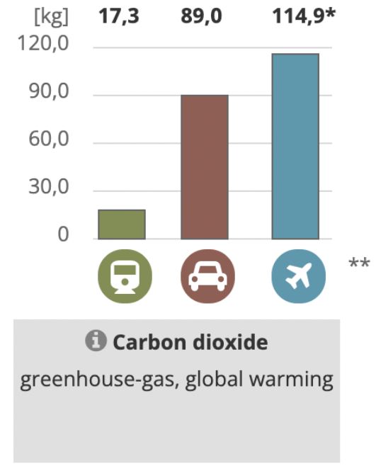 Graph of CO2 emissions comparing train, vehicle and air travel