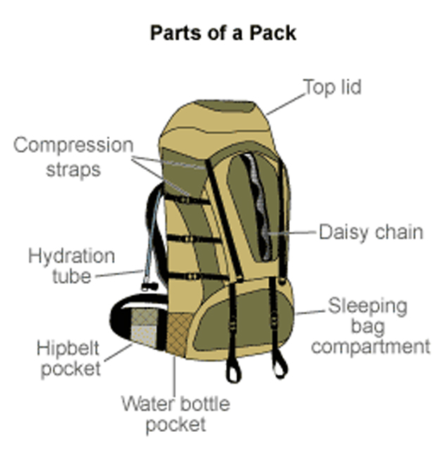 Parts of a backpack