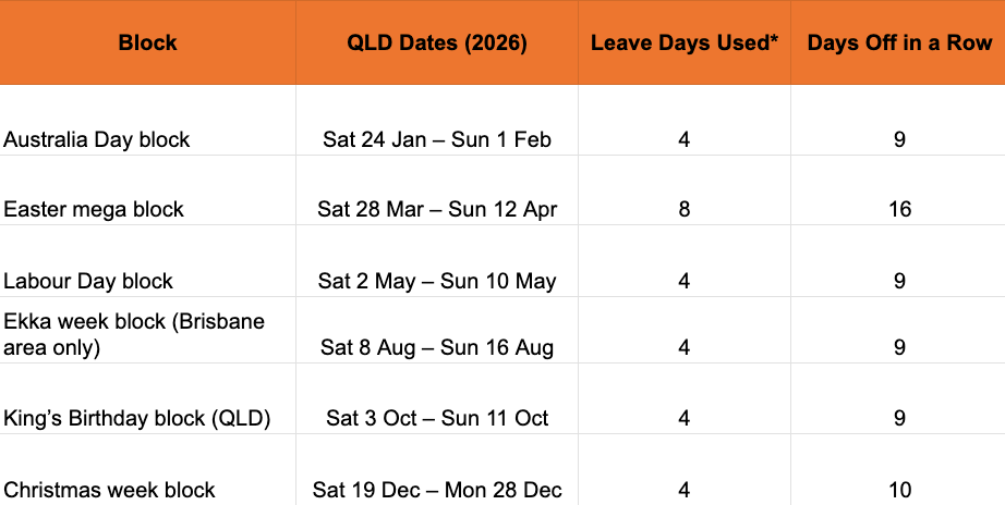 Queensland (QLD) Best Times To Take Leave 2026