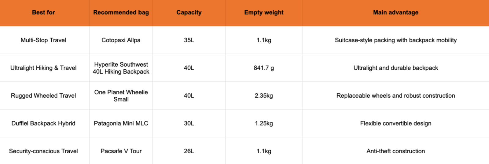 Quick Look Best Carry On Luggage Table