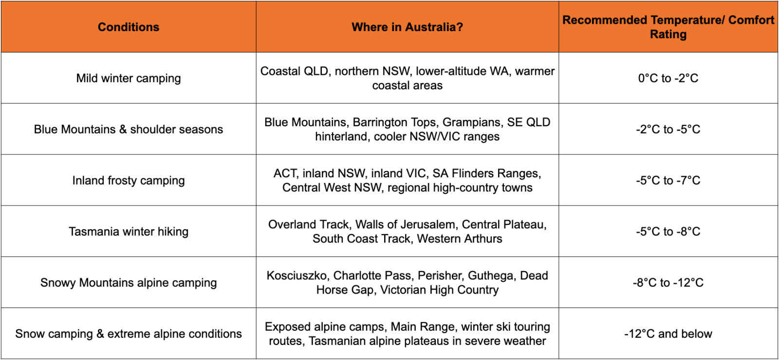 Australian Winter Temperature Table