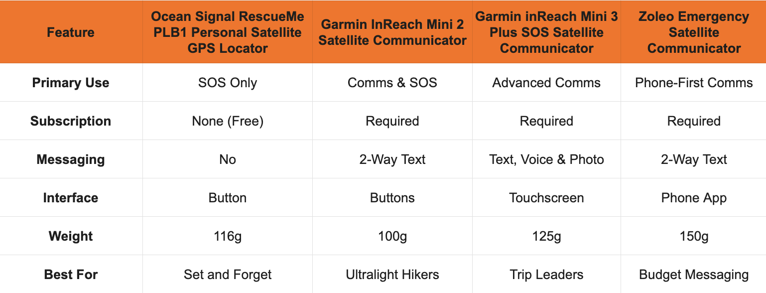 Comparison Table Best Satellite Communicator Australia