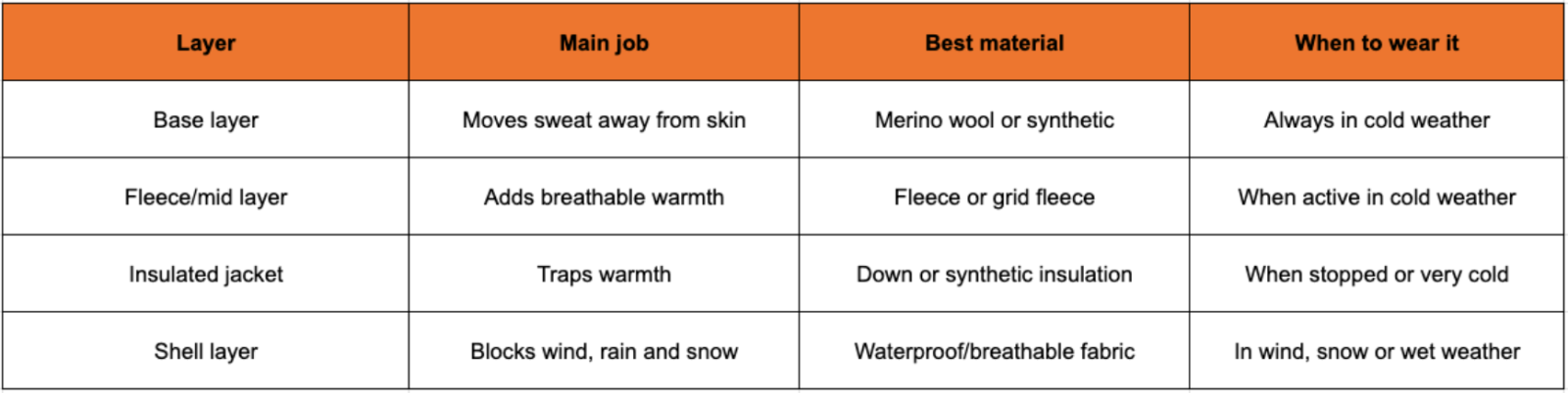 table: How to layer for winter