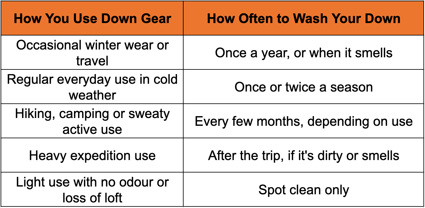 Table of how to wash down gear