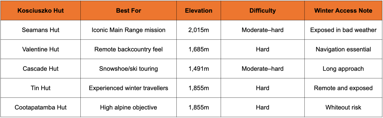 Top 5 Huts At A Glance Table