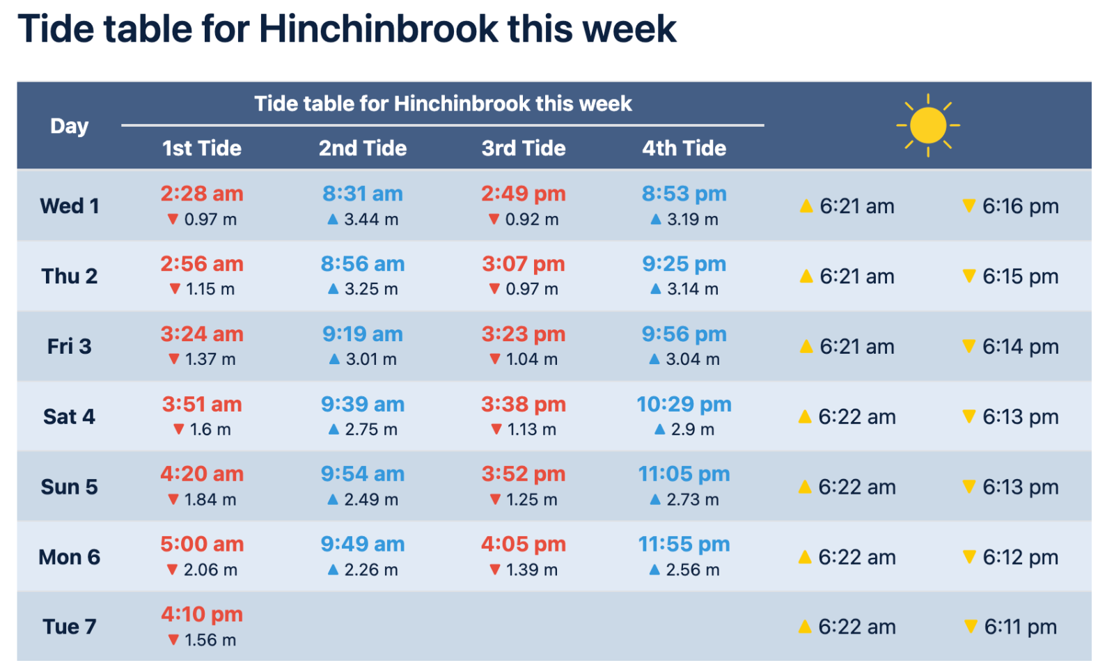 Tide Table for Hinchinbrook island